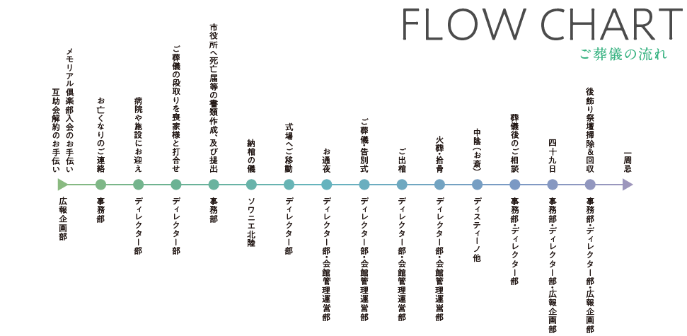 FLOW CHART　ご葬儀の流れ