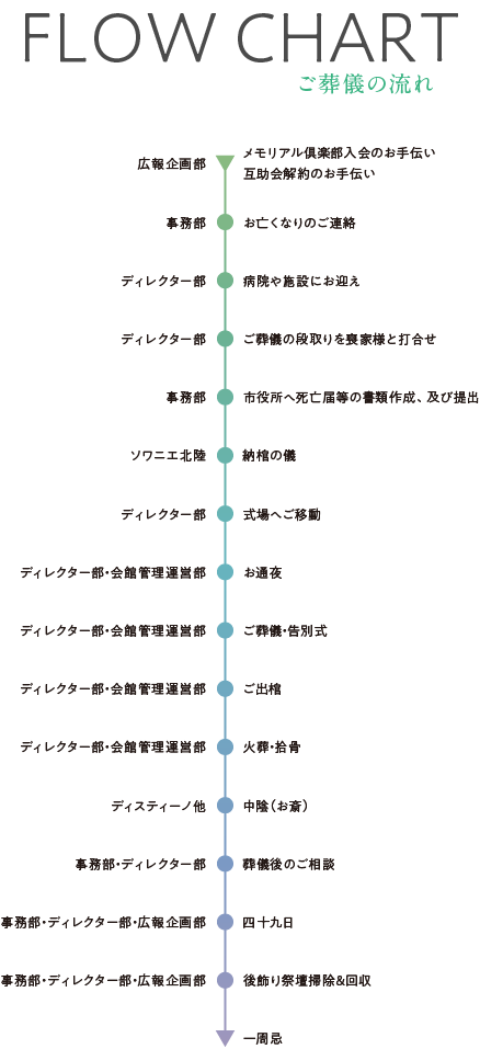 FLOW CHART　ご葬儀の流れ