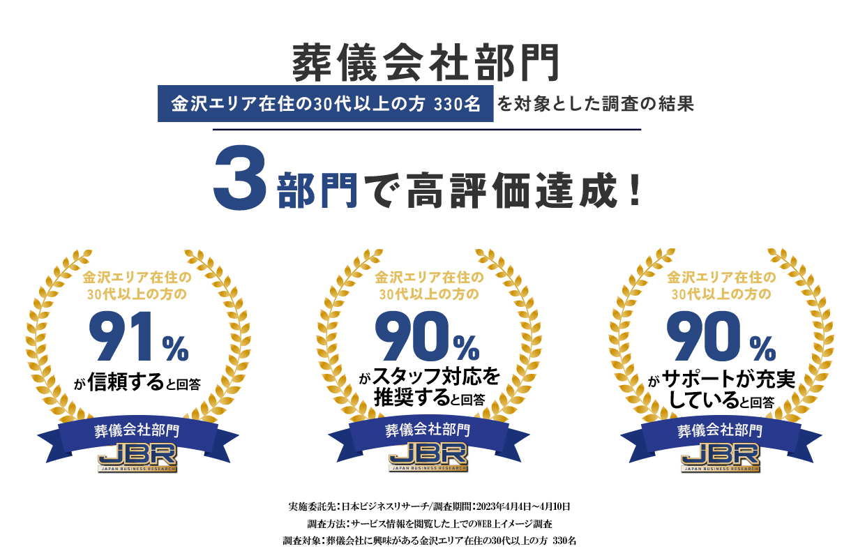 金沢エリア 葬儀会社部門 ３部門で高評価達成！ 実施委託先：日本ビジネスリサーチ 調査期間：2023年4月4日～4月10日 調査方法：サービス情報を閲覧した上でのWEB上イメージ調査 調査対象：葬儀会社に興味がある金沢エリア在住の30代以上の方 330名